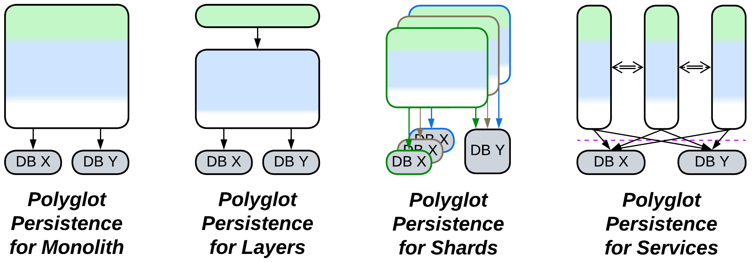 Polyglot Persistence