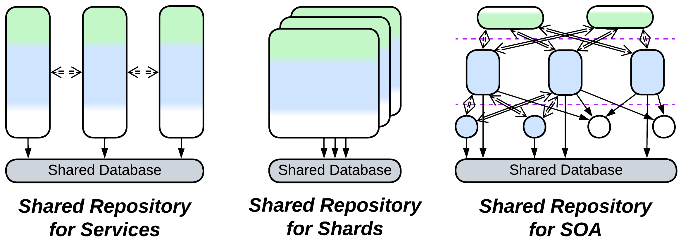 Shared Repository