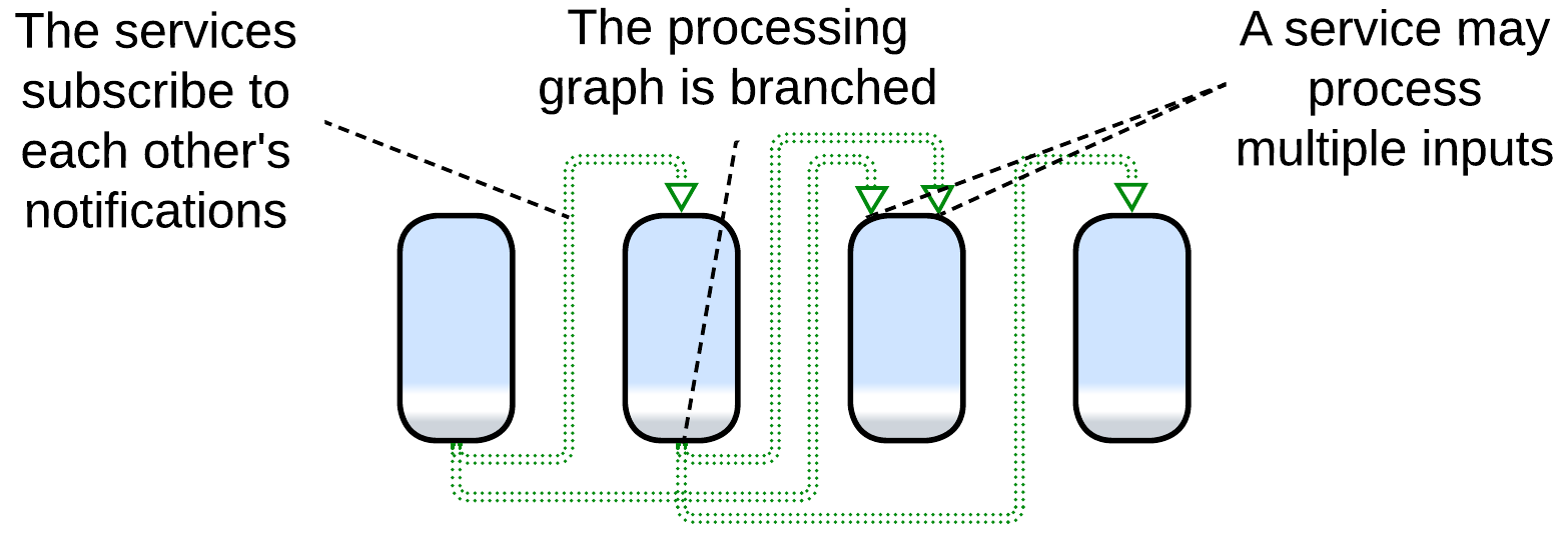 Event-Driven Architecture