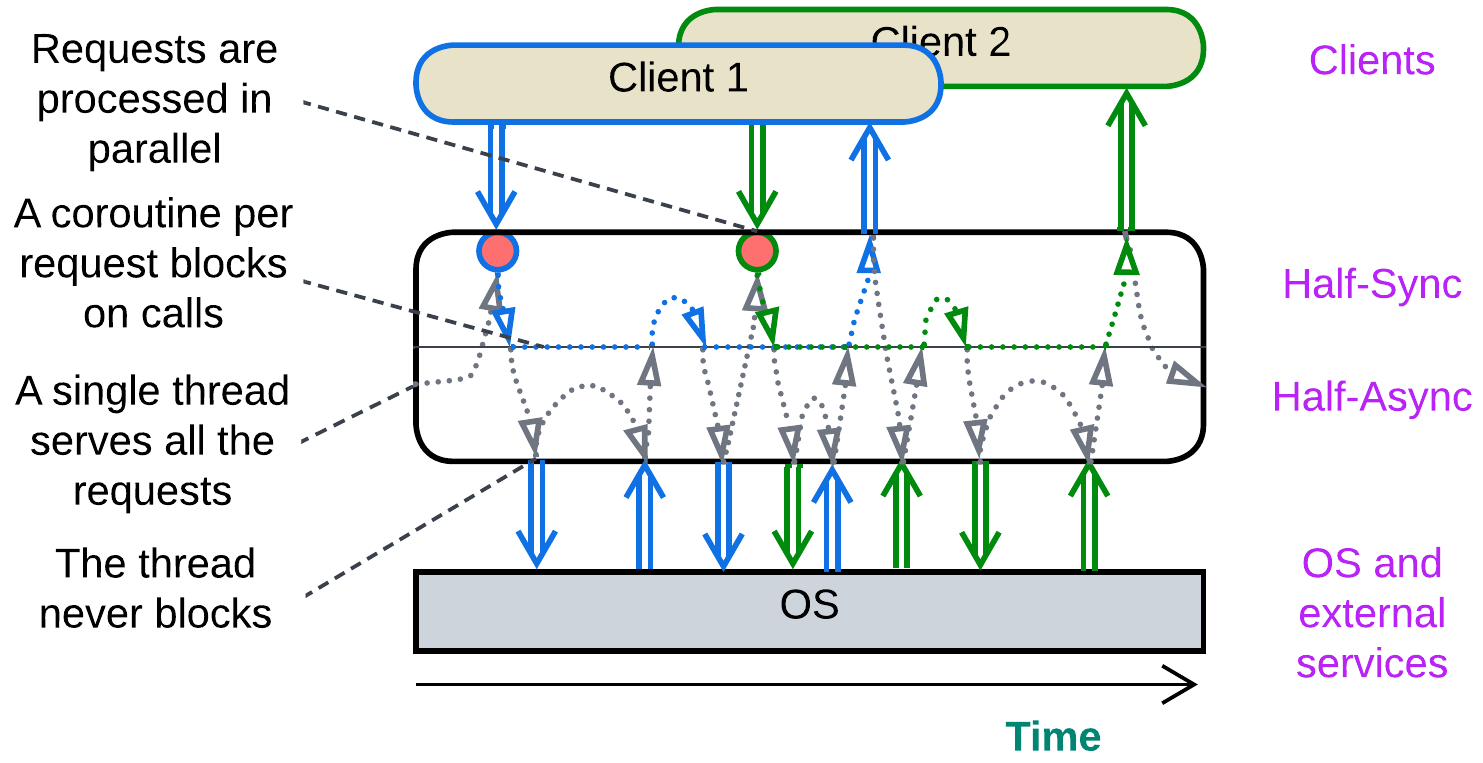 Half-Sync Half-Async
