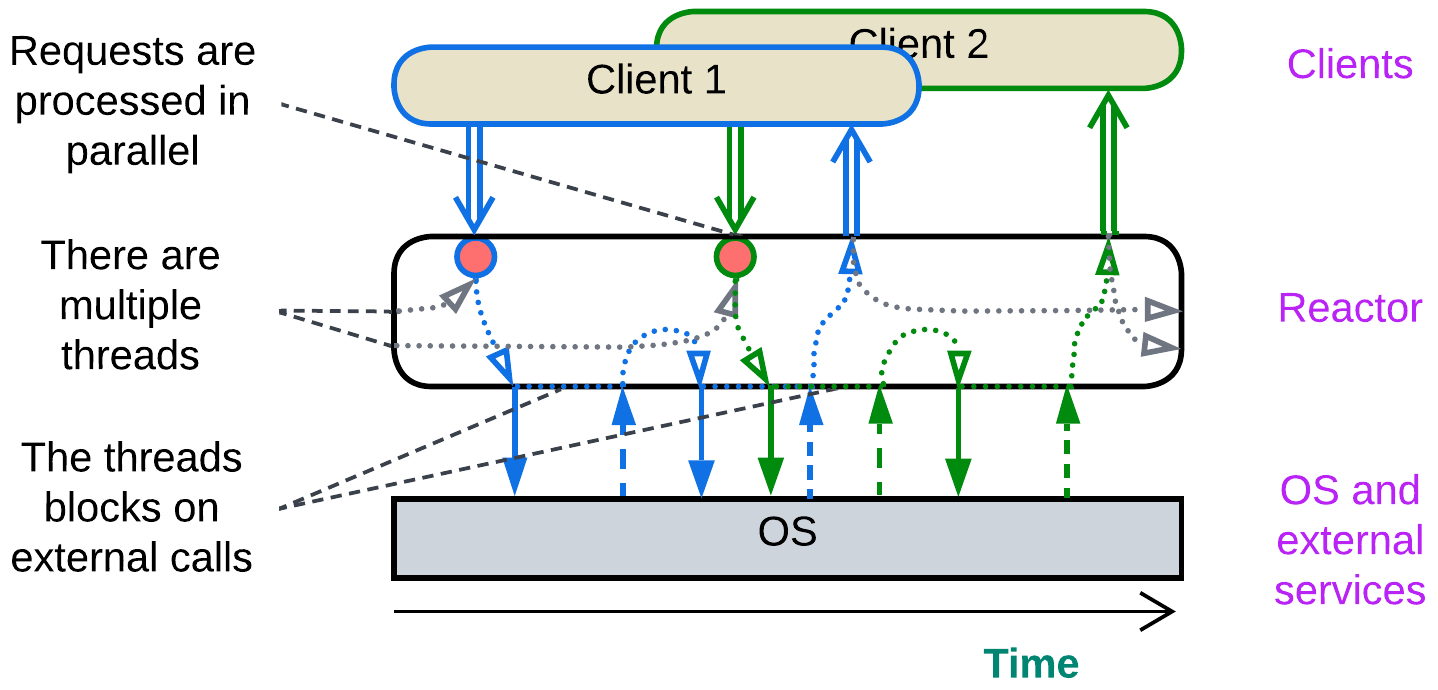 Reactor - Multiple Threads