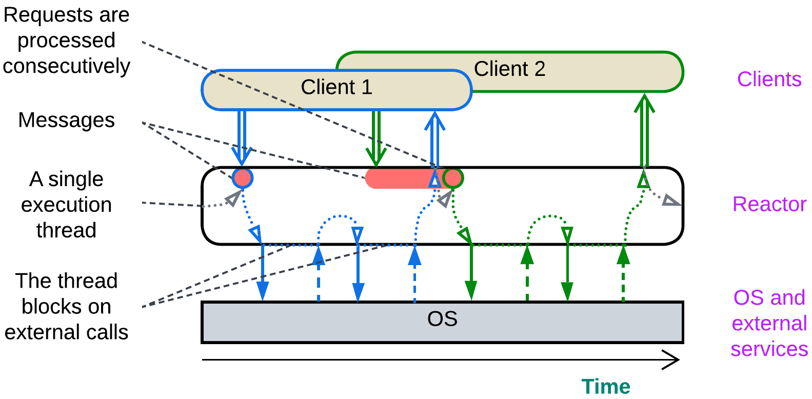 Reactor - Single Thread