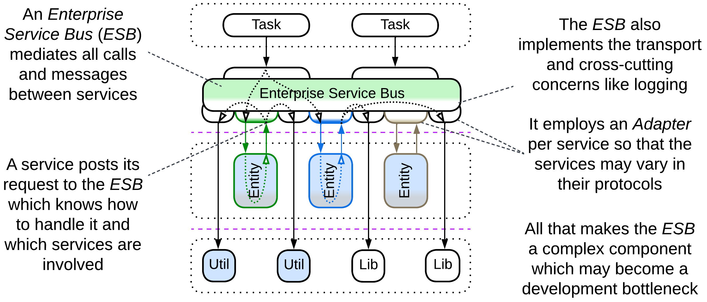 Enterprise Service Bus