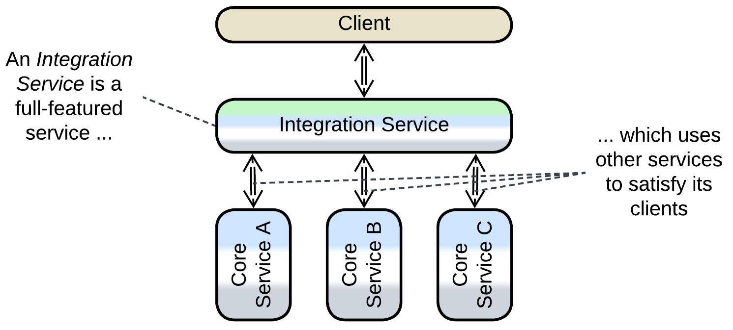 Integration Service