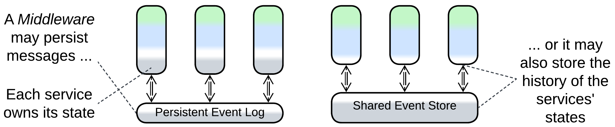 Middleware - Shared Event Store