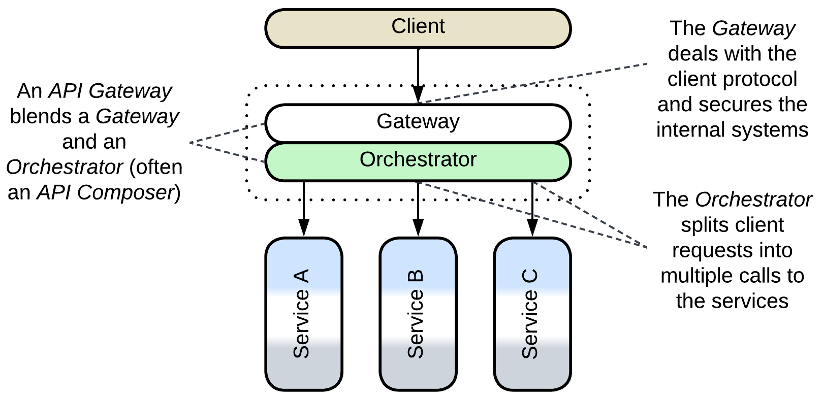 Multifunctional - API Gateway