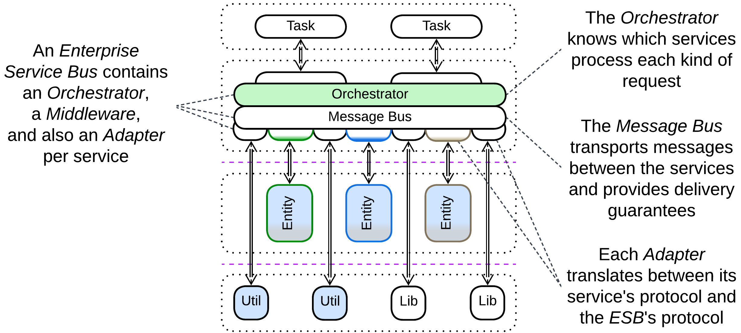Multifunctional - Enterprise Service Bus