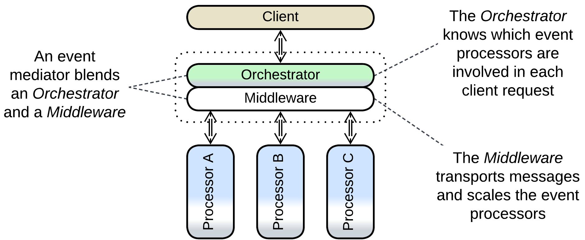 Multifunctional - Event Mediator