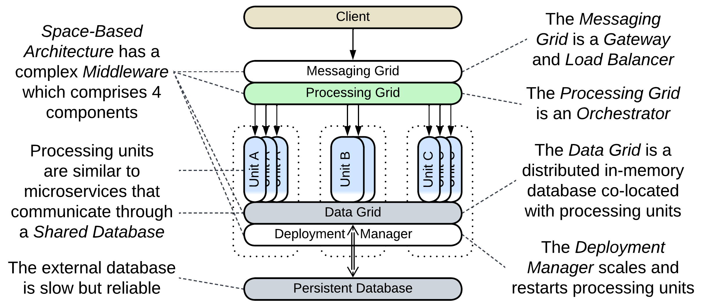 Multifunctional - Space-Based Architecture