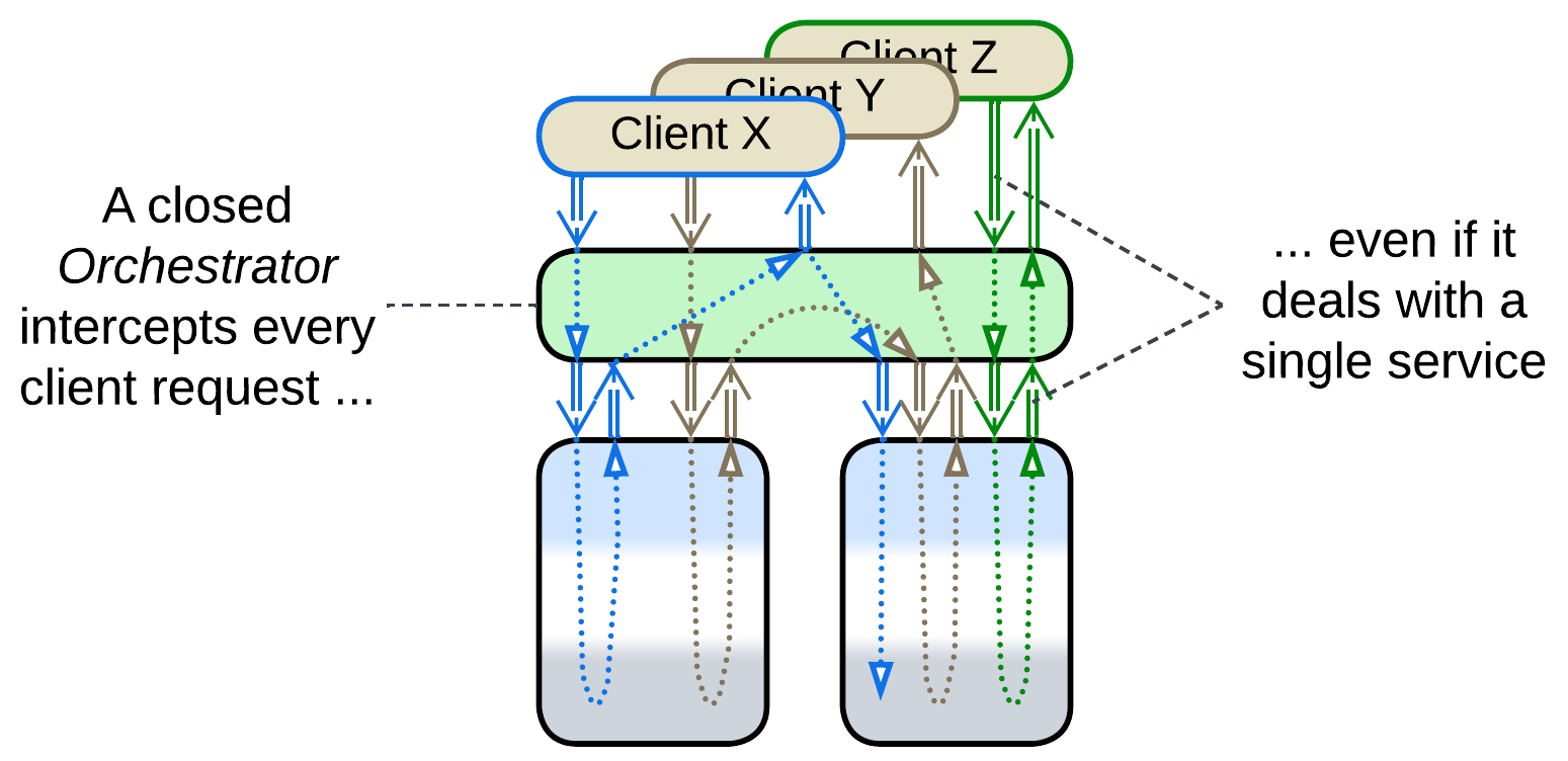 Orchestrator - Closed