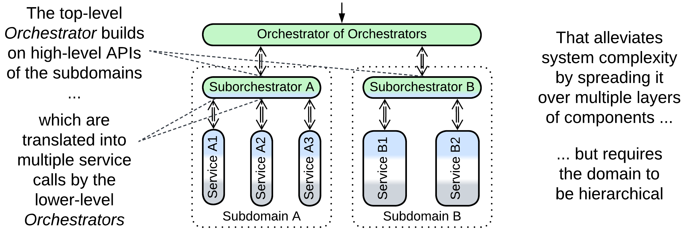Orchestrator - Hierarchy