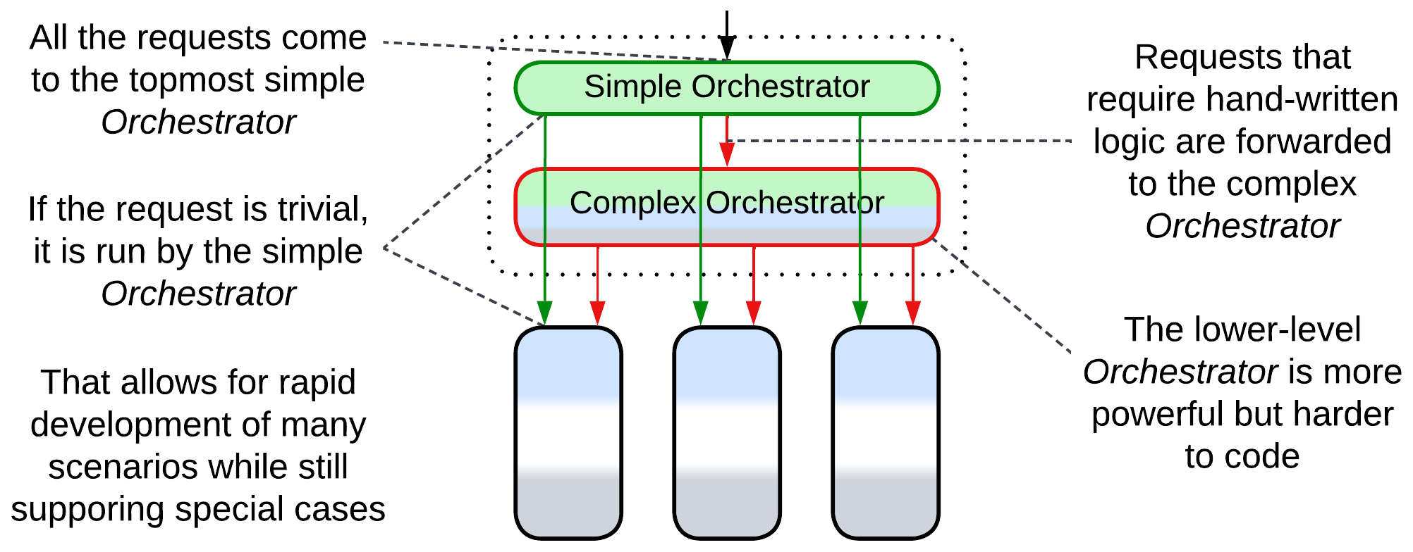 Orchestrator - Layered