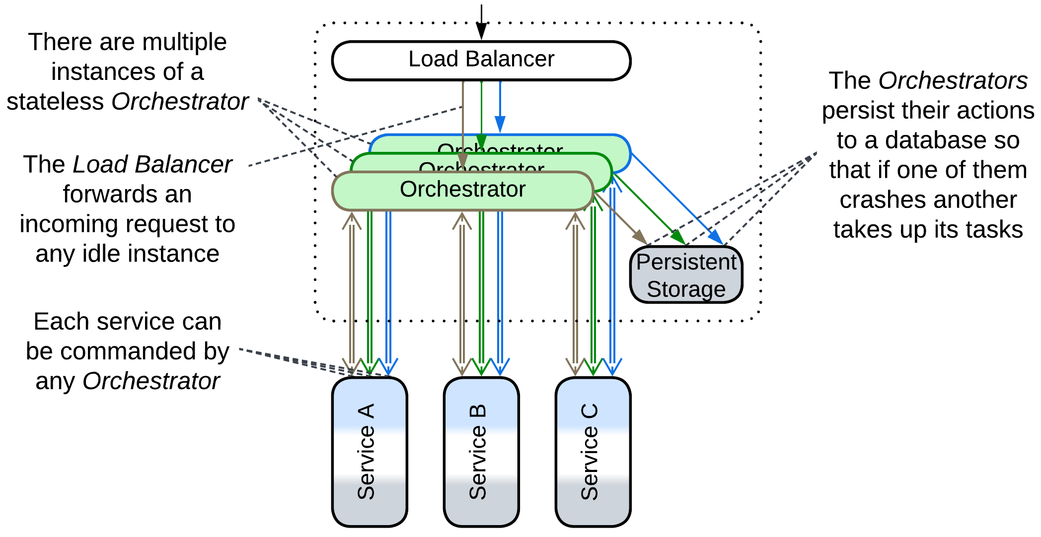 Orchestrator - Scaled