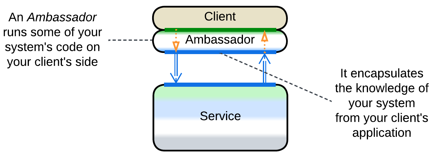 Proxy placement - Ambassador