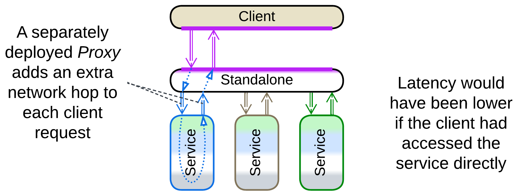 Proxy placement - Standalone