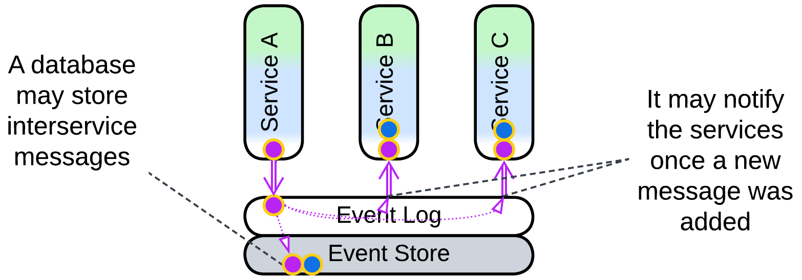 Shared Database - Event Log