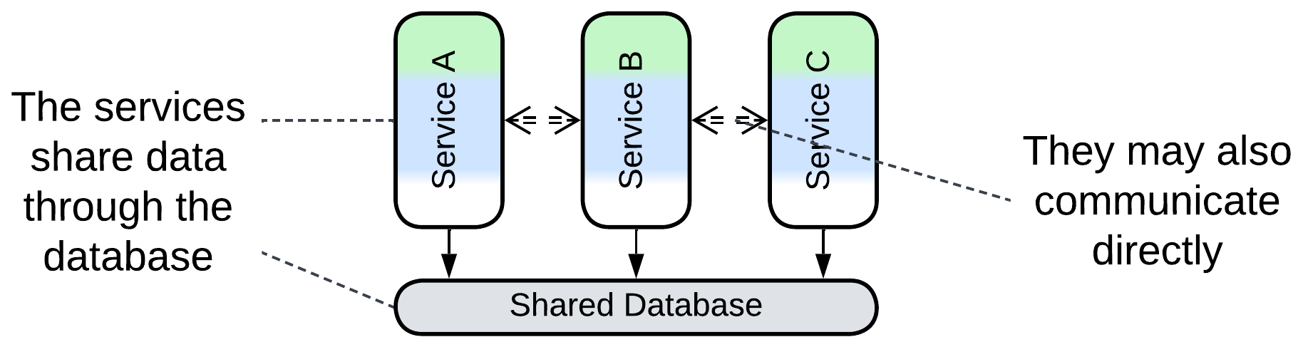 Shared Database