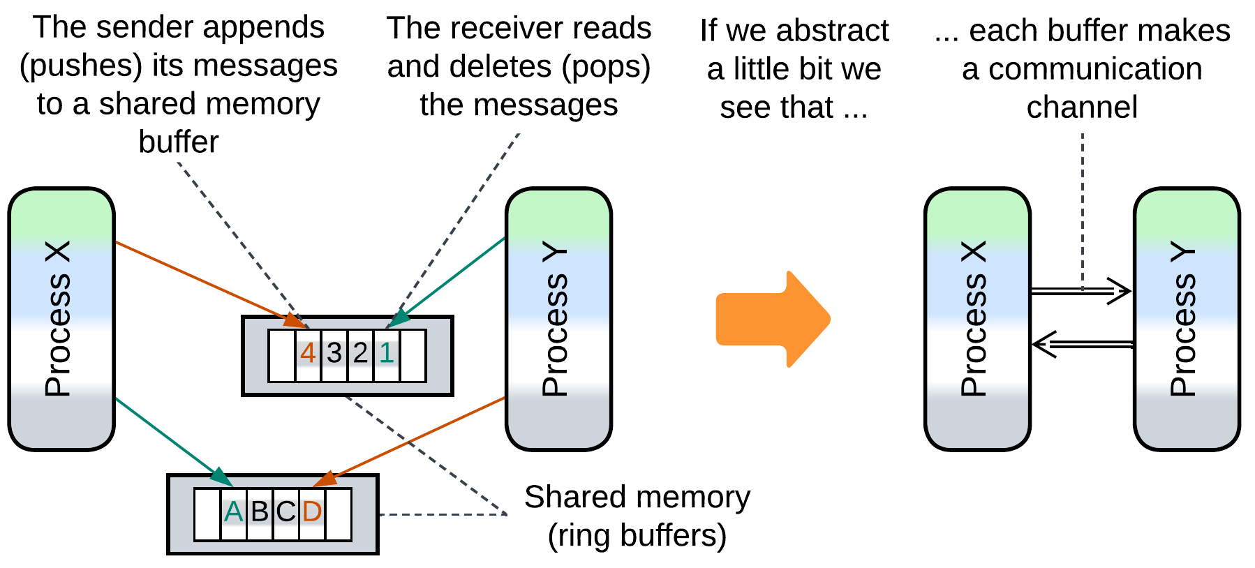 Shared memory