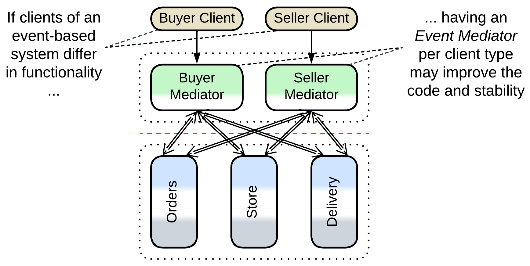 BFF - Event mediators