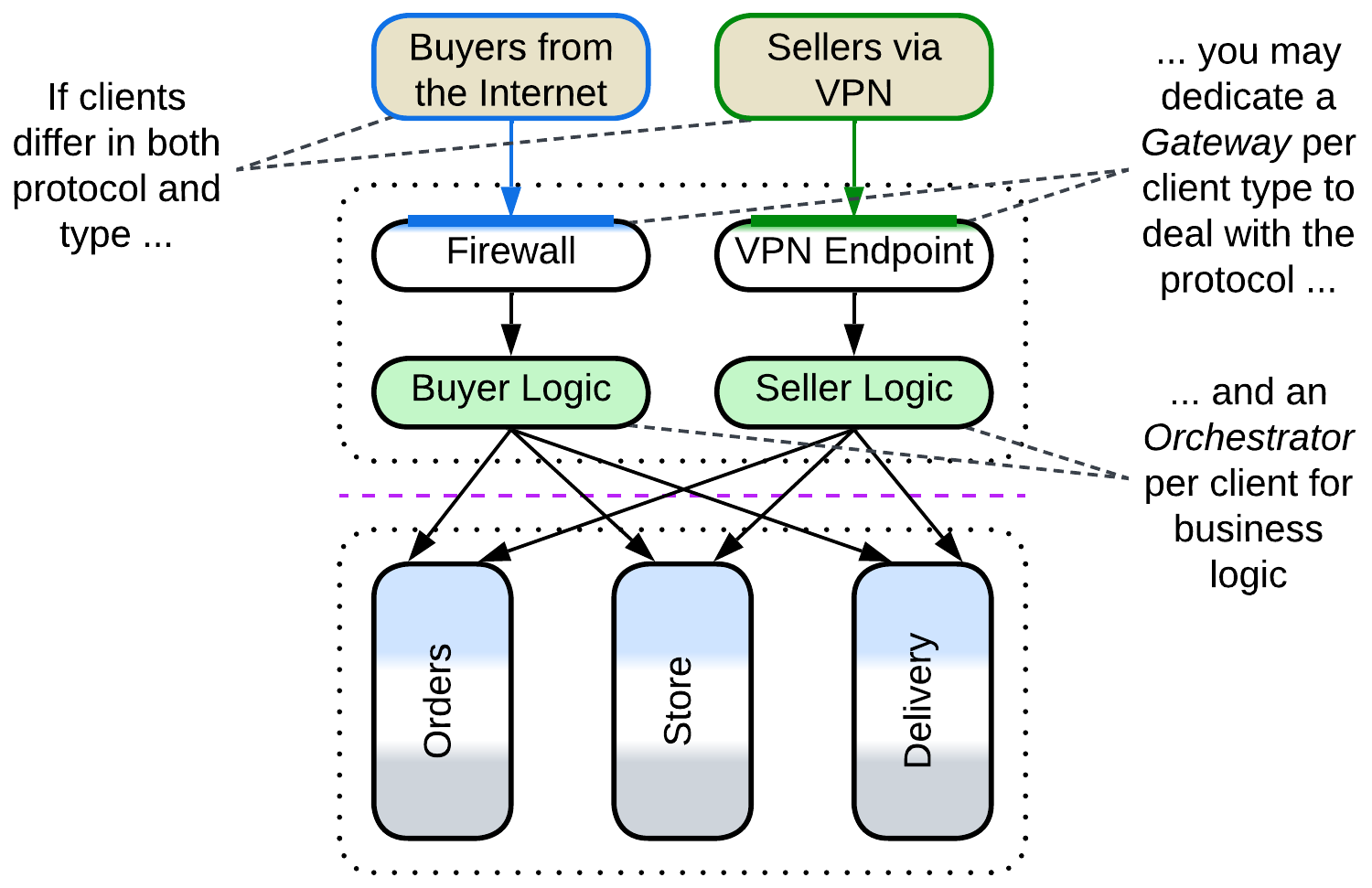 BFF - Gateways + Orchestrators