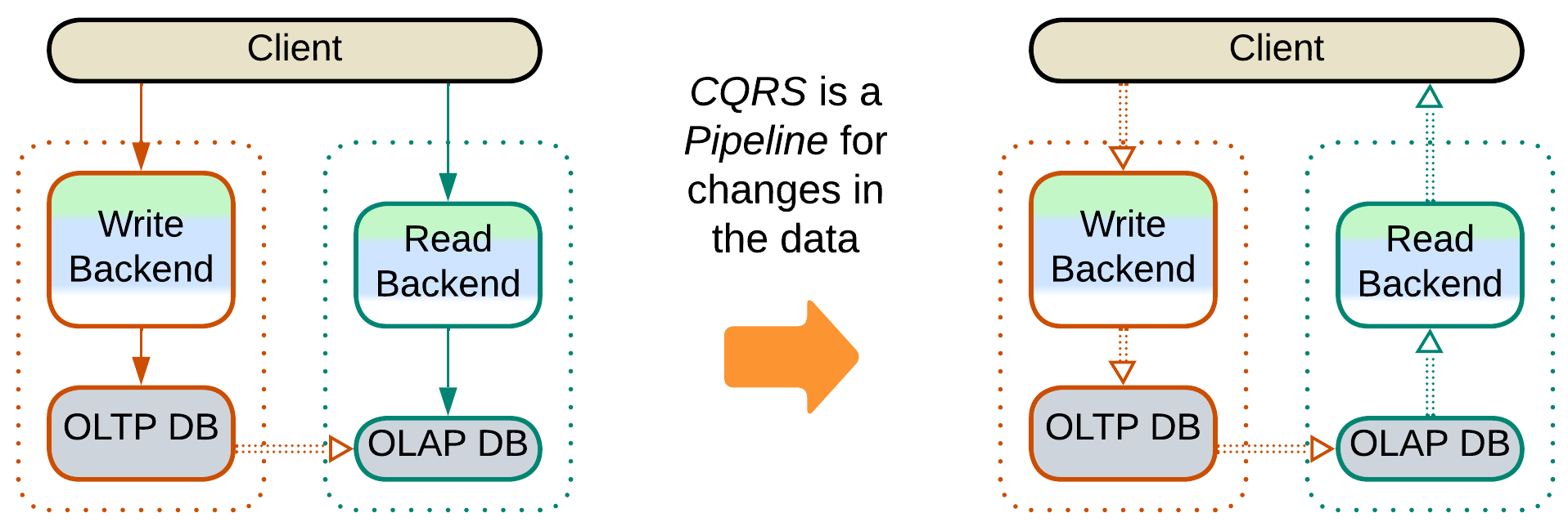 CQRS - pipeline view