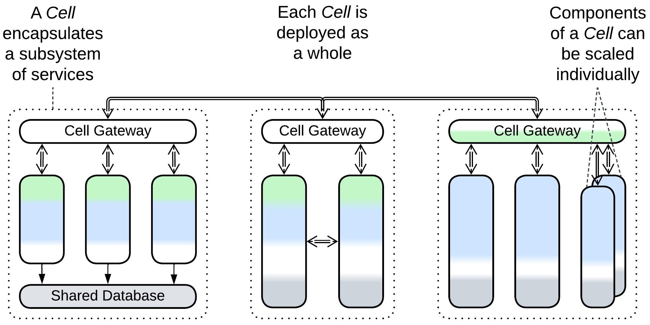 Cell-Based Architecture