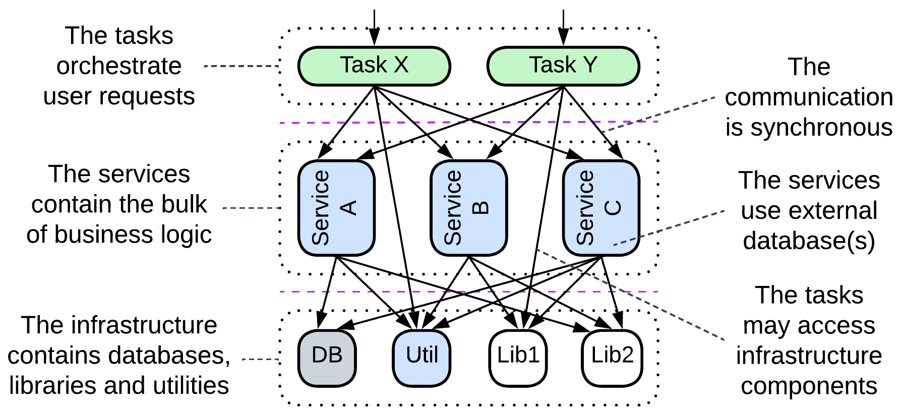 Distributed Monolith