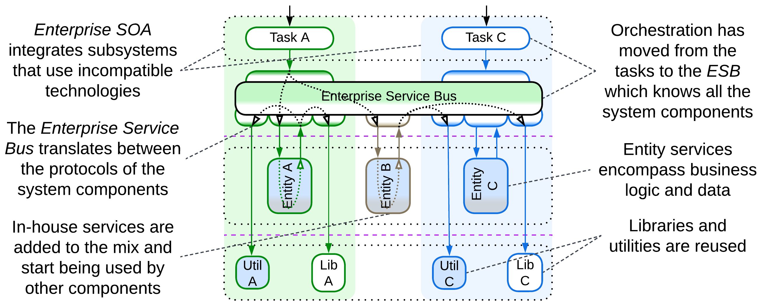 Enterprise SOA