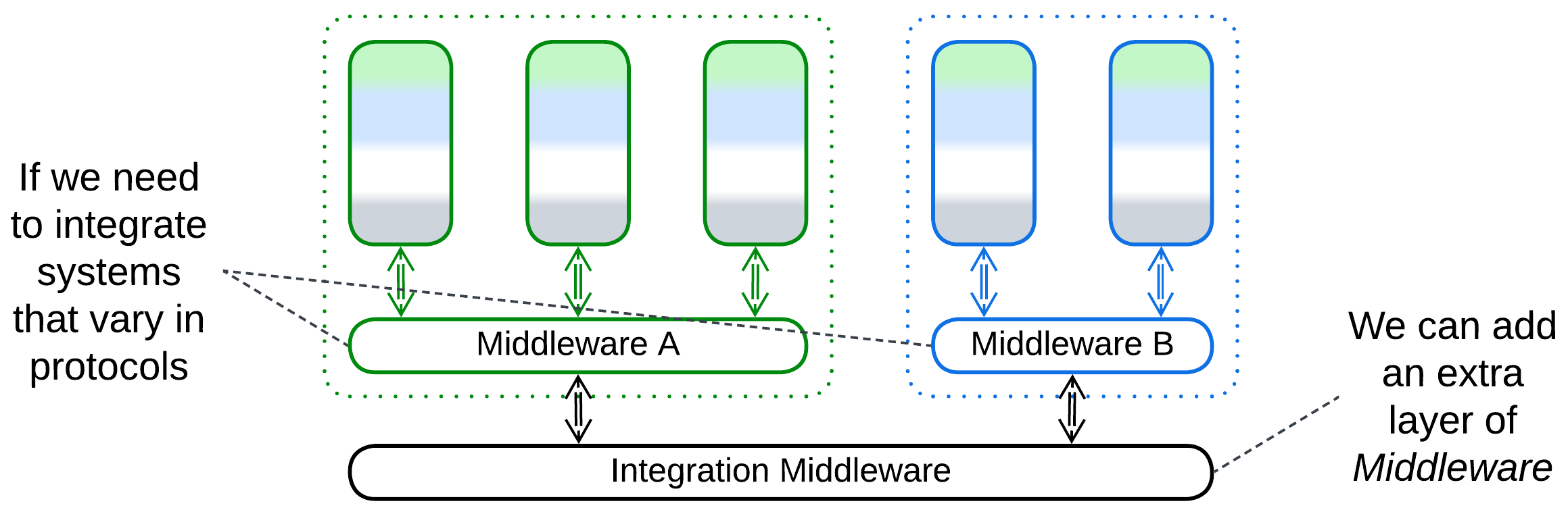 Hierarchy - Bottom-up