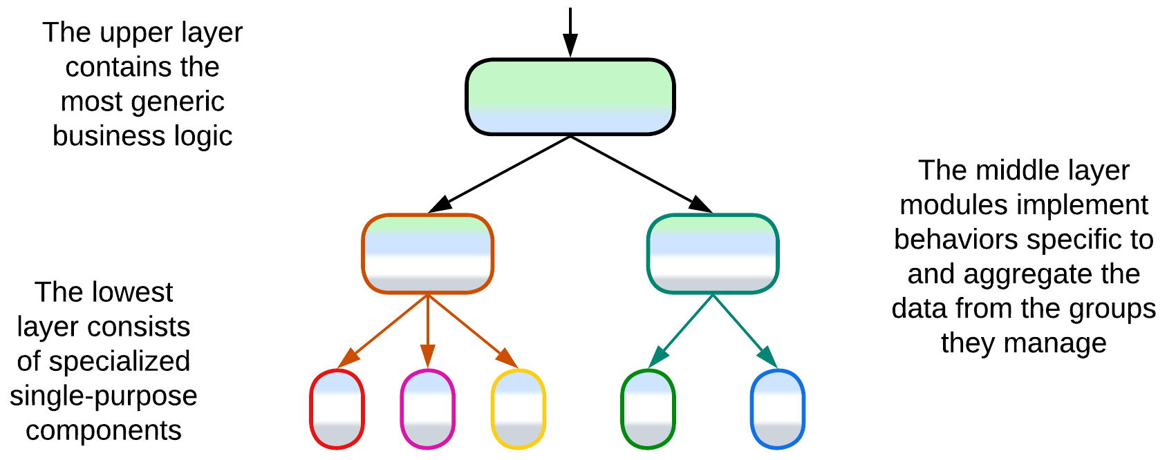 Hierarchy - Top-down