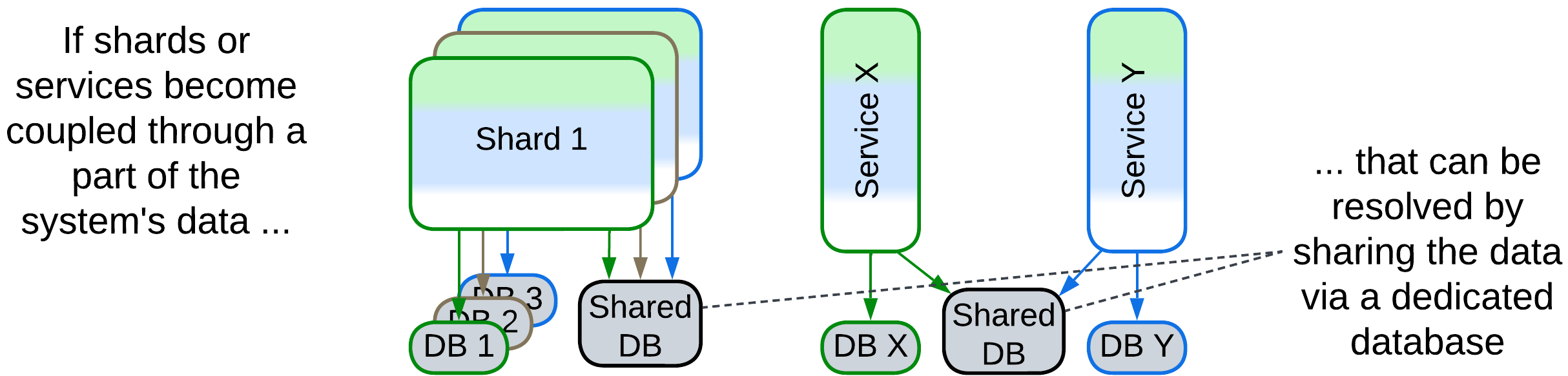 PP - Private and Shared