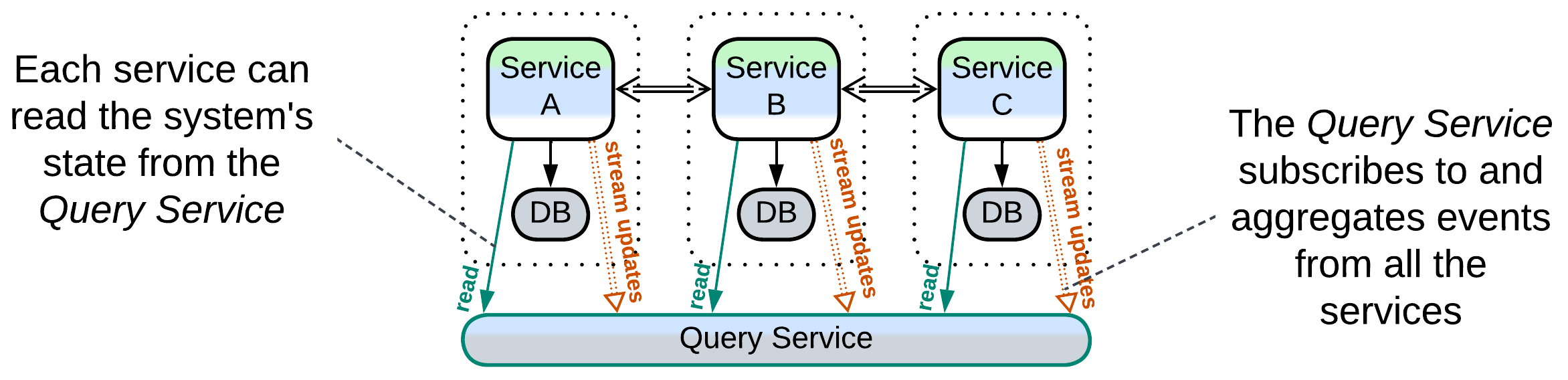 Query Service