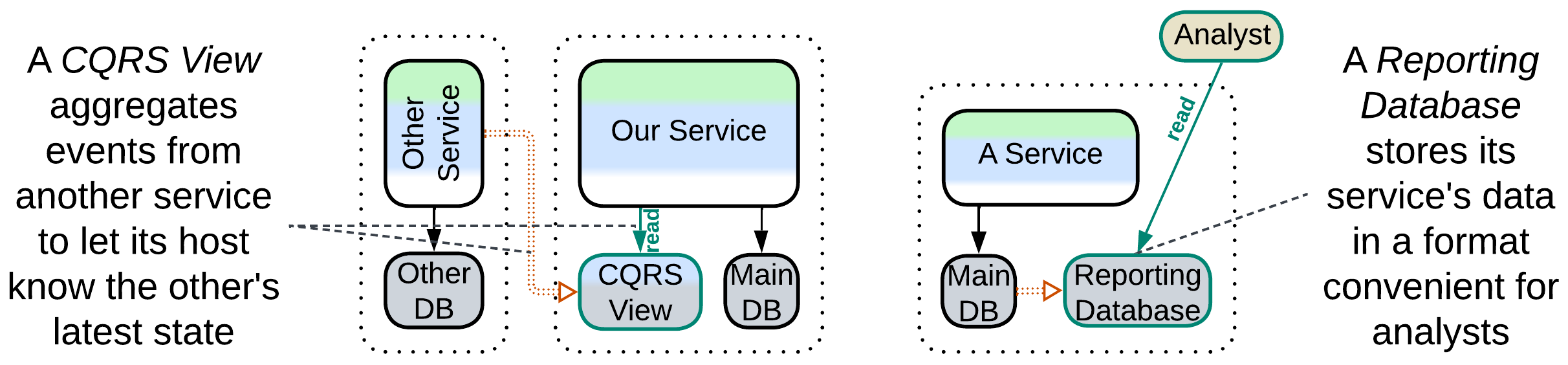 Reporting DB and CQRS View