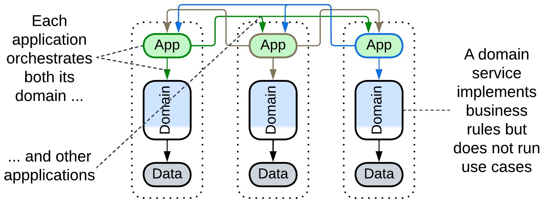 Three-Layered Services
