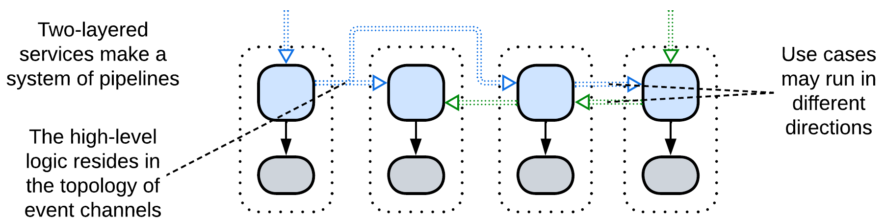 Two-Layered Services