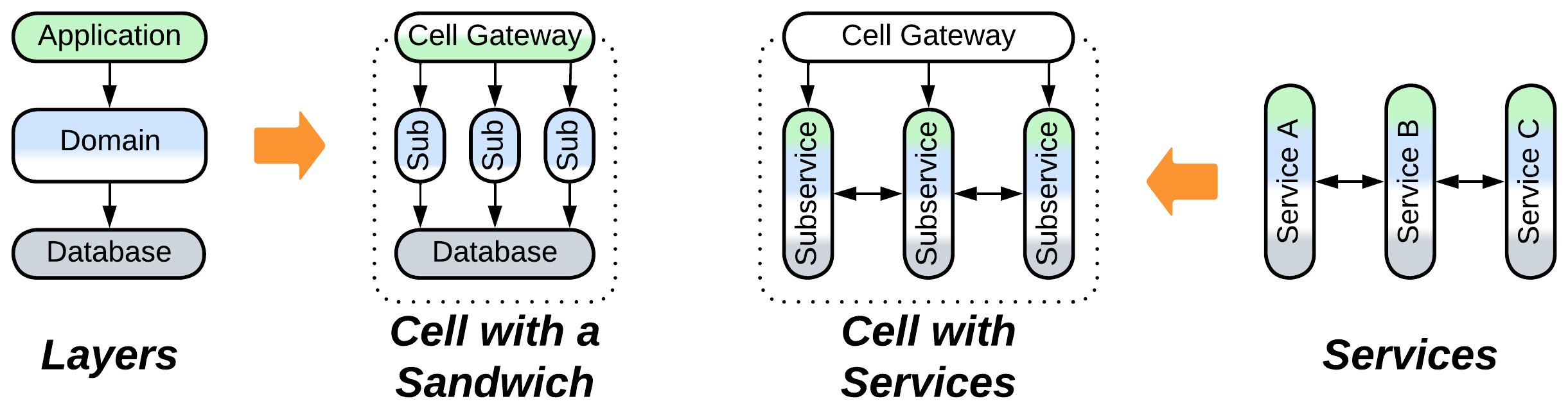 Cell - Basic - Evolutions