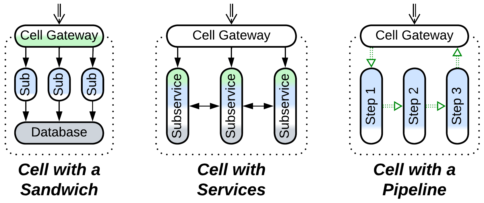 Cell - Basic - Subtypes