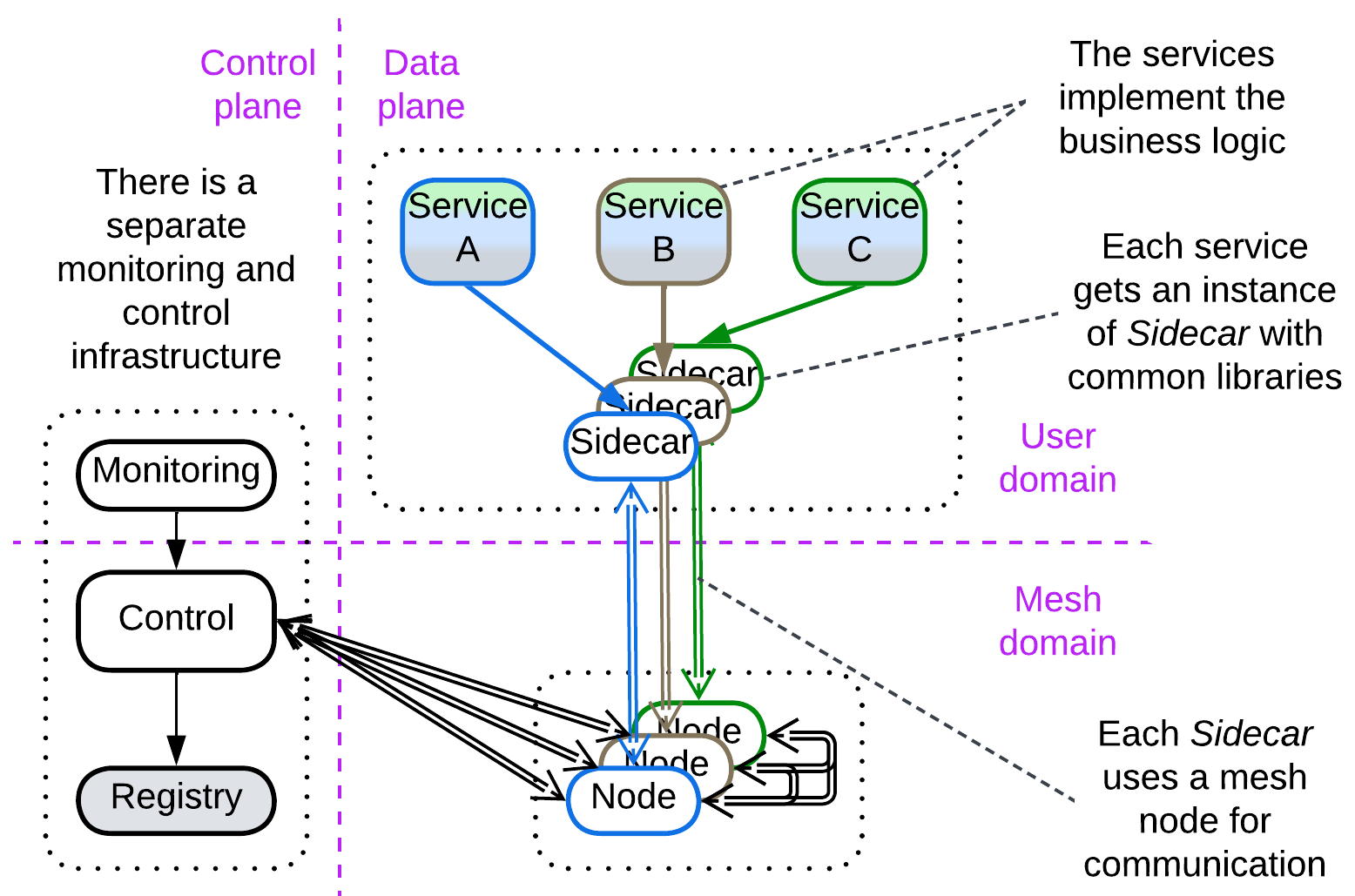 Service Mesh