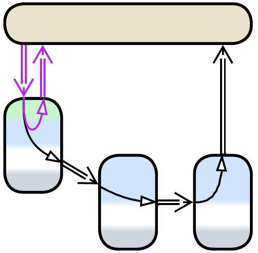 The first component of a pipeline immediately responds to the client.