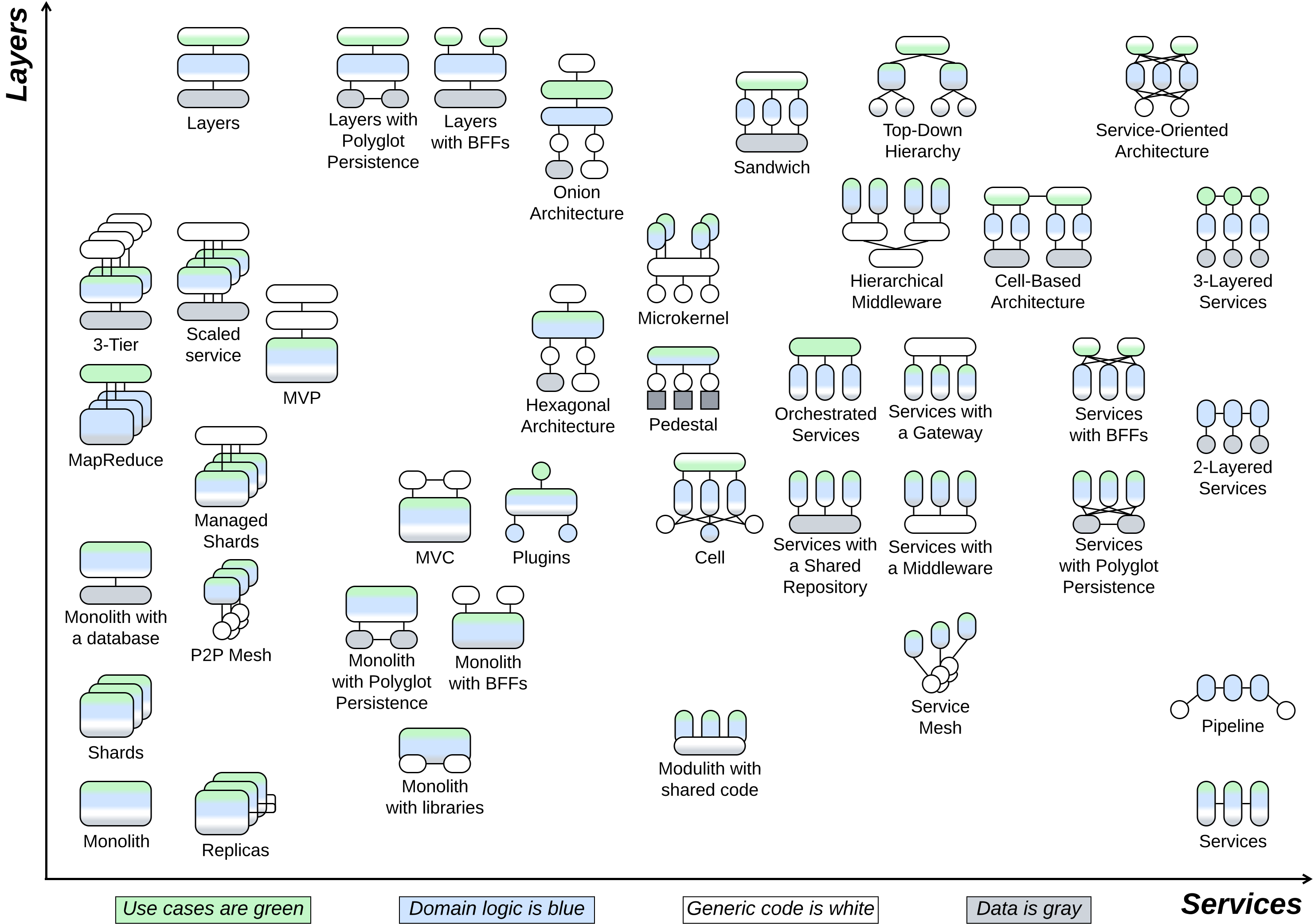 The map of system topologies. The vertical asix is partitioning into layers, the horizontal axis is partitioning into services