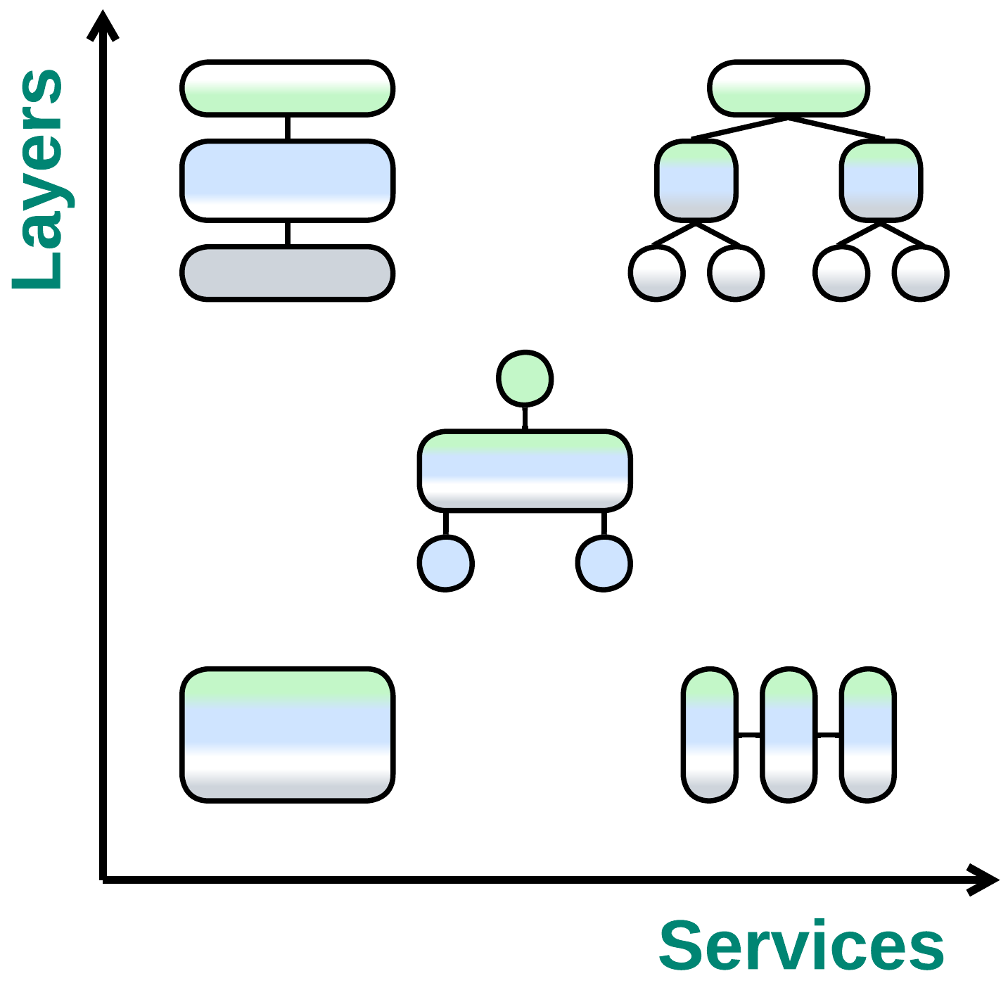 Diagrams of Monolith, Layers, Plugins, Hierarchy, and Services in a system of coordinates that shows partitioning into layers and subdomains.