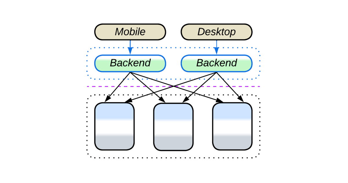 Backends for Frontends (BFF) | Metapatterns